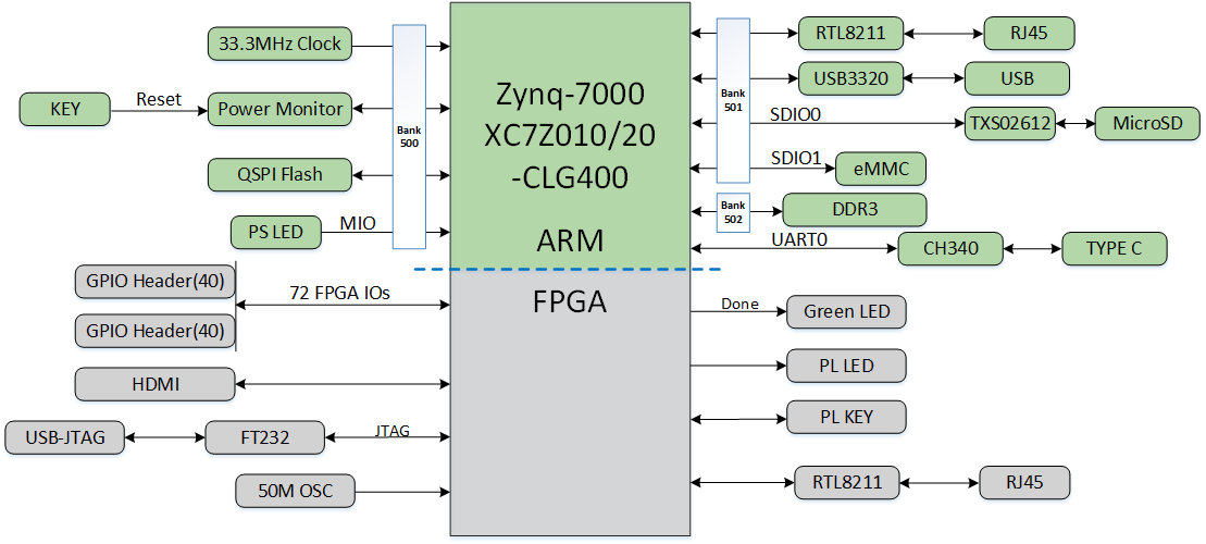 Z7-Nano 用户手册— 微相科技FPGA用户手册V1.0 文档